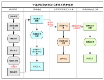 深圳銘洋宇通注塑模具廠成功晉級(jí)深圳創(chuàng)新創(chuàng)業(yè)大賽半決賽。